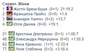 3-й етап Кубка світу з біатлону: календар, результати, звіти, де дивитися та розклад трансляцій