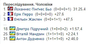 3-й етап Кубка світу з біатлону: календар, результати, звіти, де дивитися та розклад трансляцій