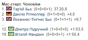 3-й етап Кубка світу з біатлону: календар, результати, звіти, де дивитися та розклад трансляцій