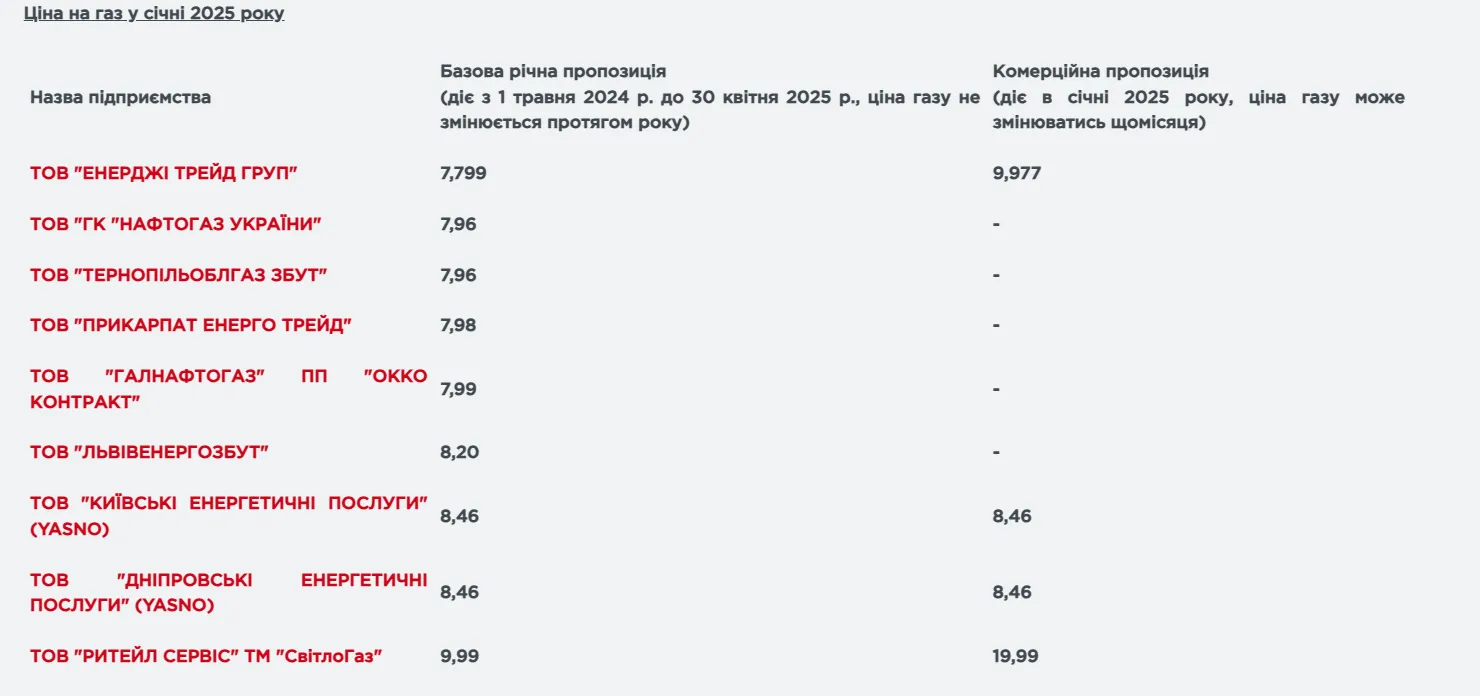 На ринку газу для населення наразі присутні 9 постачальників