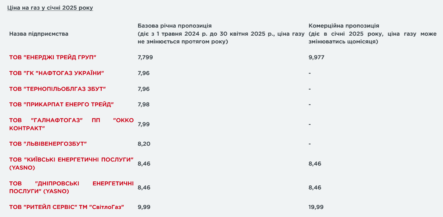 Тарифы на газ в Украине в январе