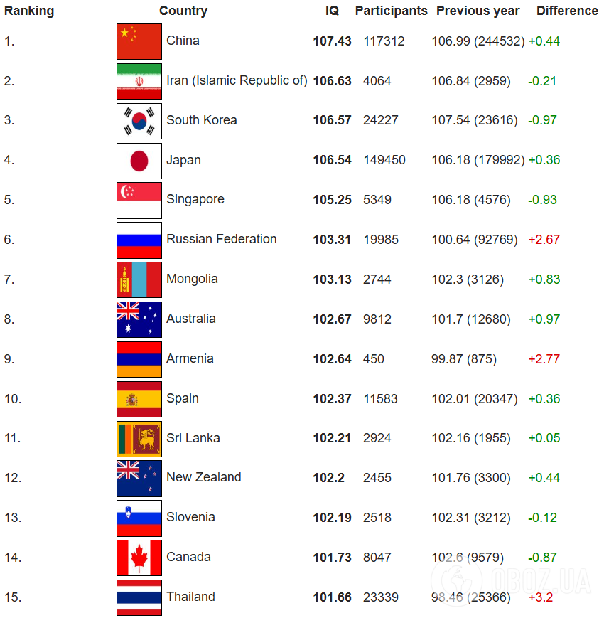 Украину разместили на последних местах по уровню IQ среди 127 стран: почему рейтингу не стоит доверять