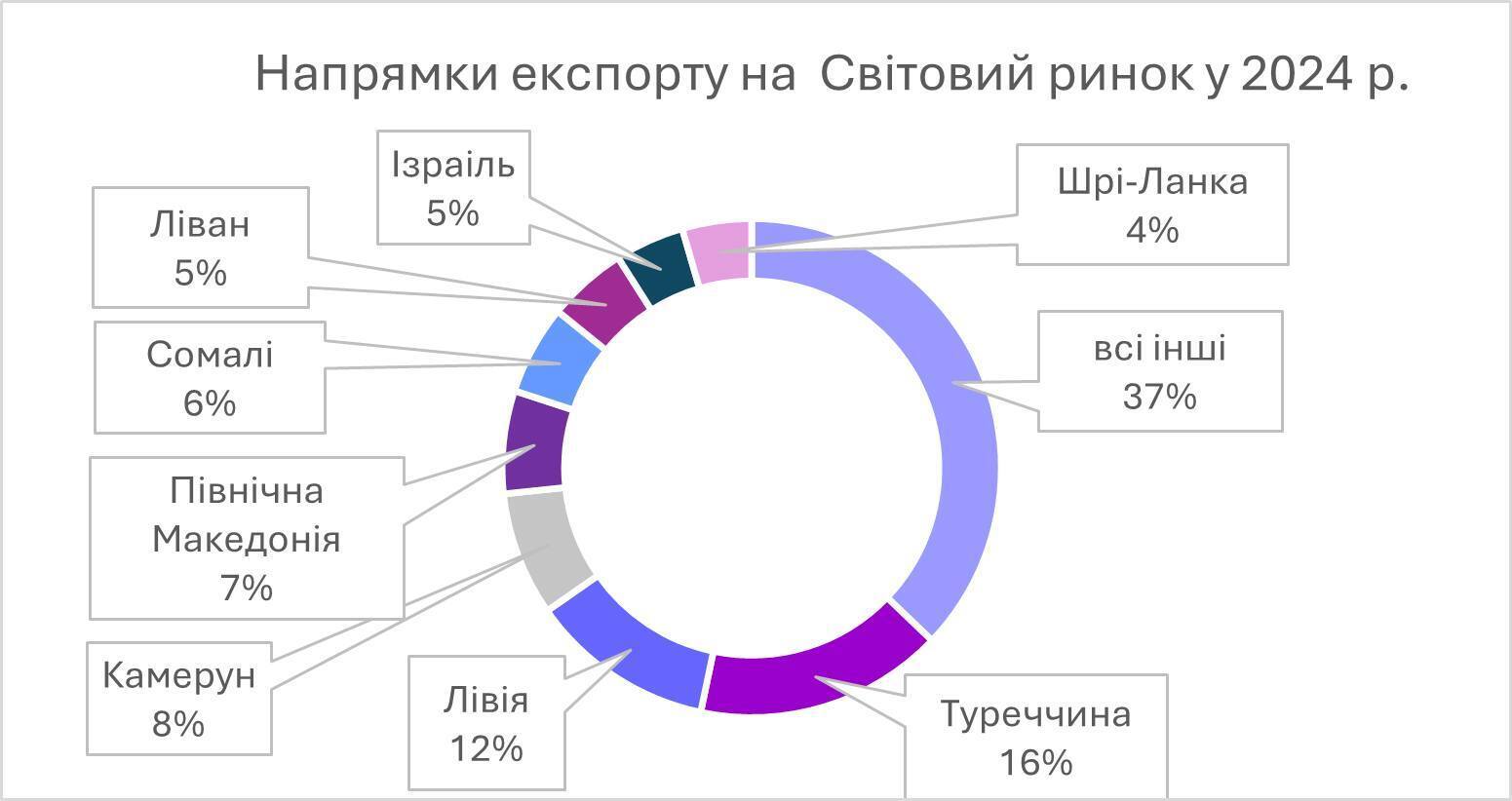 Найбільші країни-імпортери українського цукру за межам ЄС