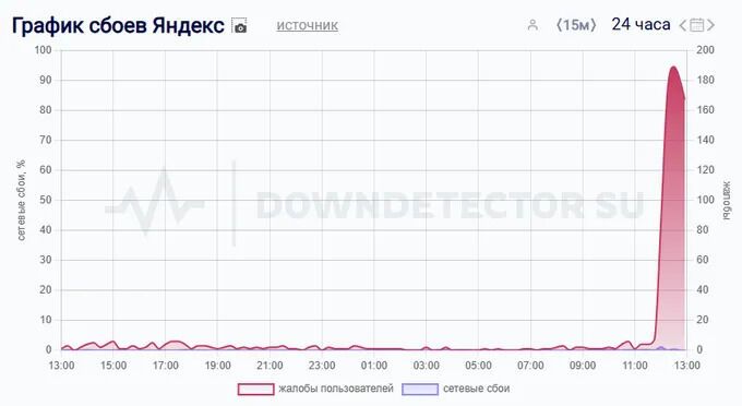 Когда начали жаловаться на сбой в Яндекс