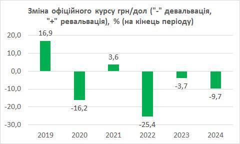 Девальвация гривни