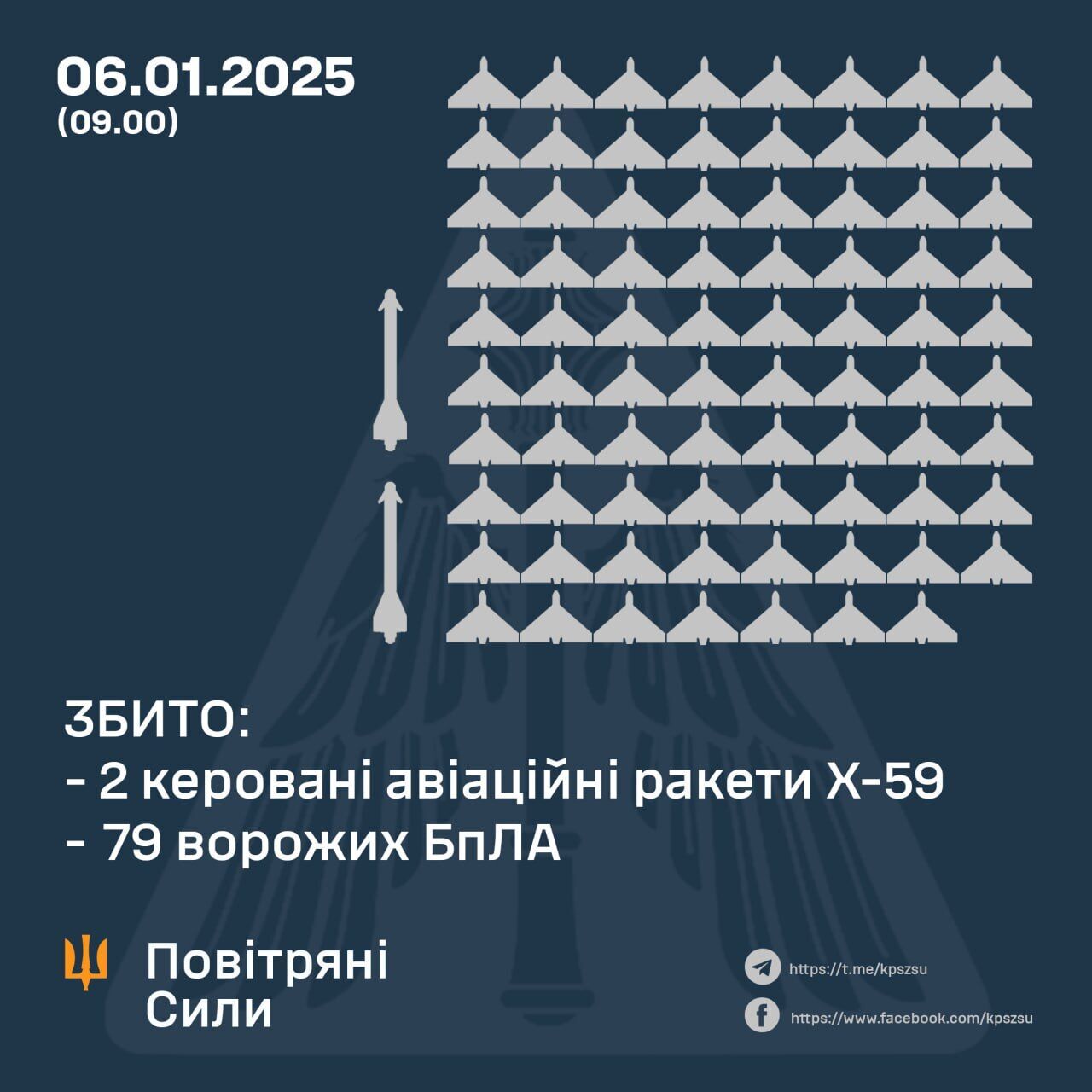 Над Україною вночі збили дві авіаракети й 79 дронів РФ – Повітряні сили