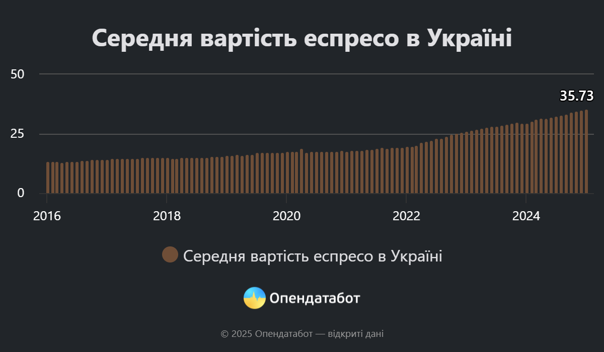 Середня вартість еспресо в Україні