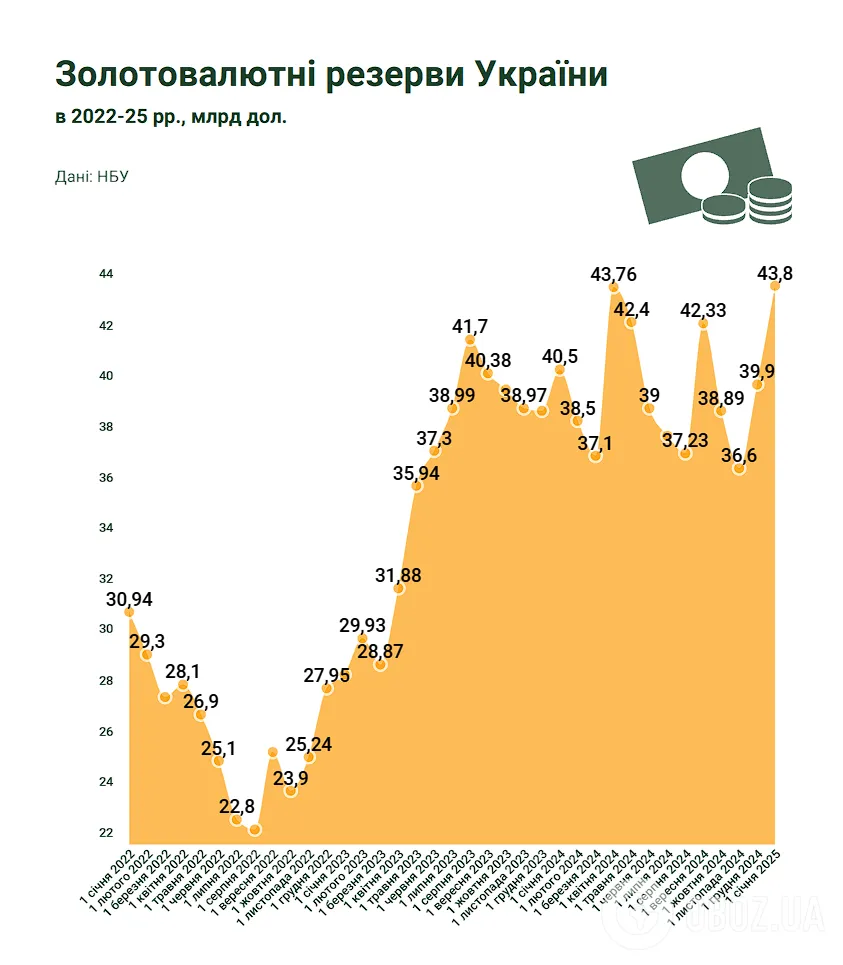 ЗВР України