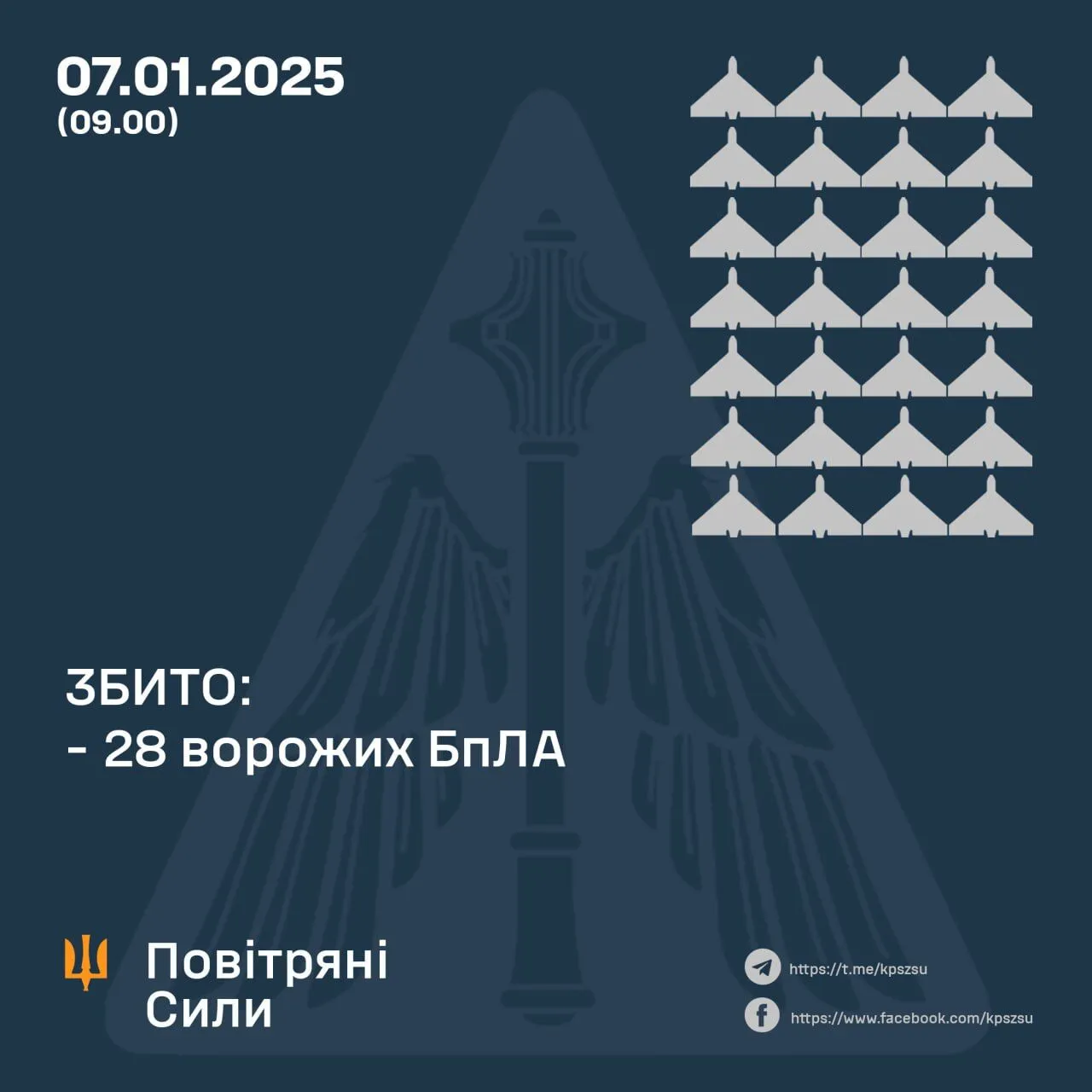 Сили оборони збили 28 із 38 російських ударних дронів, решта – локаційно втрачені