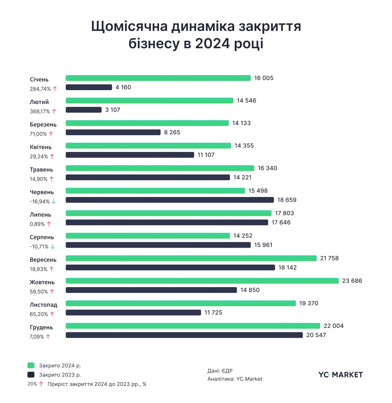 Де найбільше закрилось бізнесів