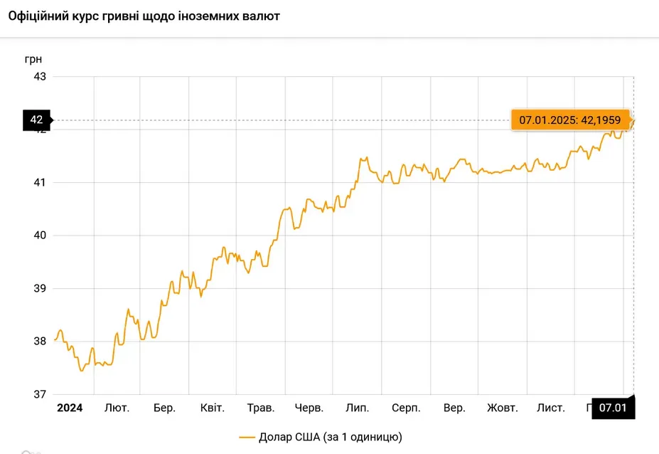 Офіційний курс долара суттєво зріс та встановив рекорд