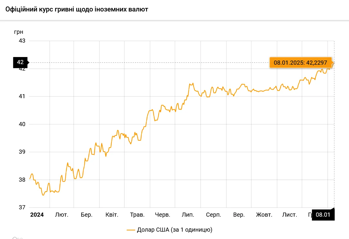 Офіційний курс долара оновив історичний рекорд