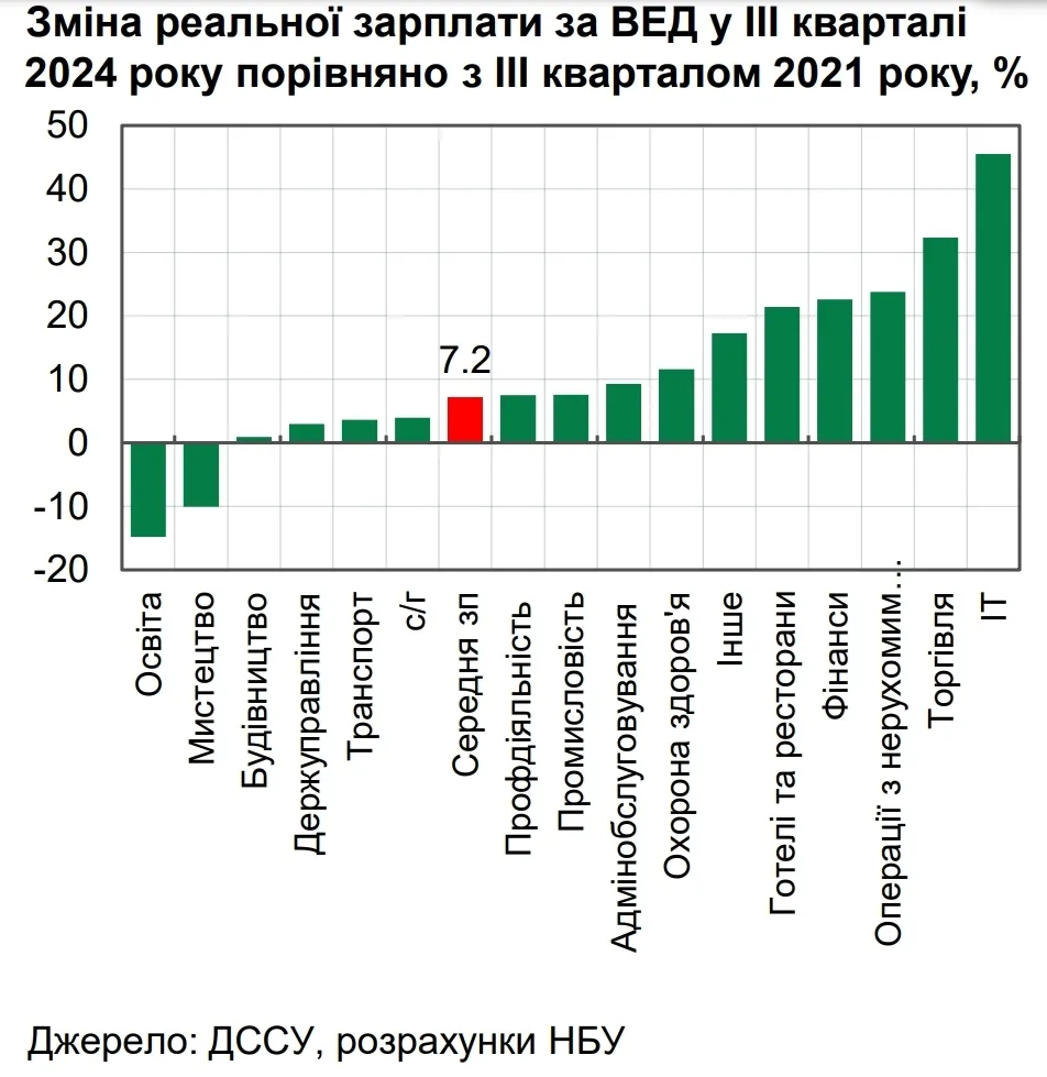 Зміна реальної зарплати за ВЕД у ІІІ кварталі 2024 року порівняно з ІІІ кварталом 2021 року