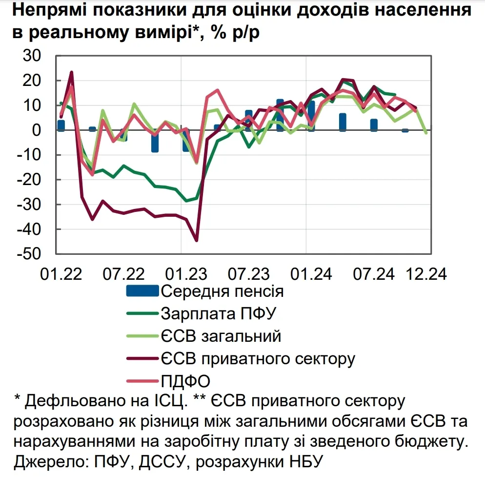 Непрямі показники для оцінки доходів населення в реальному вимірі.