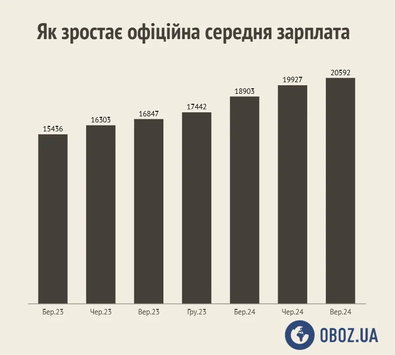 Как изменялся размер зарплат