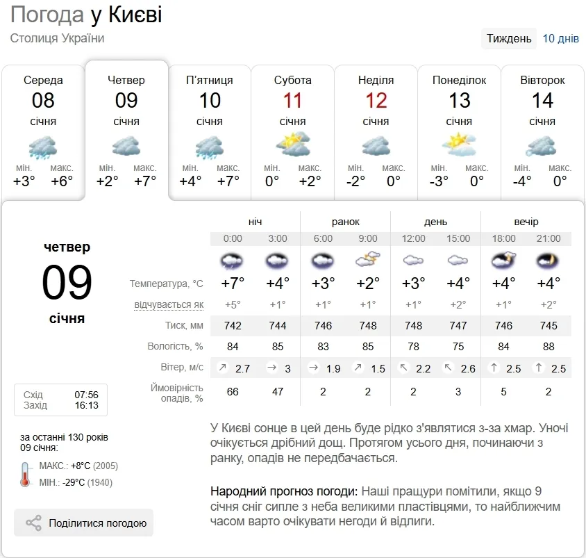 Без осадков и до +7°С: подробный прогноз погоды по Киевской области на 9 января