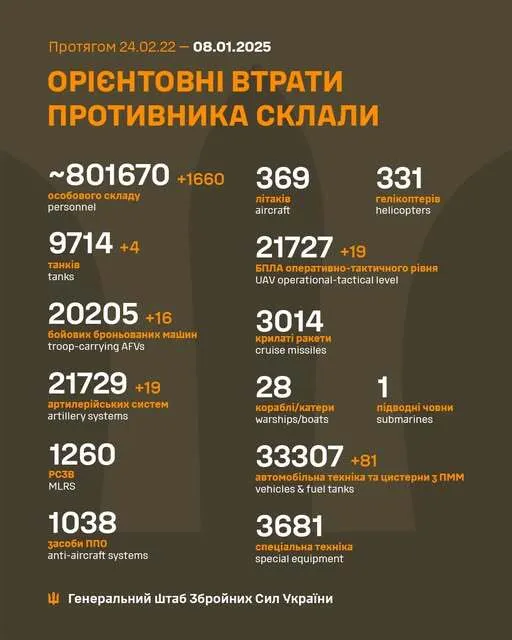 ВСУ за сутки отминусовали 1660 оккупантов, 16 ББМ и 19 артсистем армии Путина – Генштаб