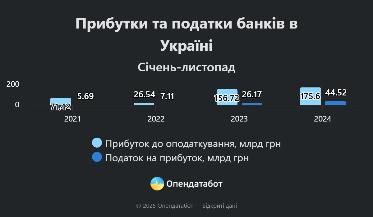 Прибутки та податки банків в Україні у січні-листопаді в 2021-2024 роках