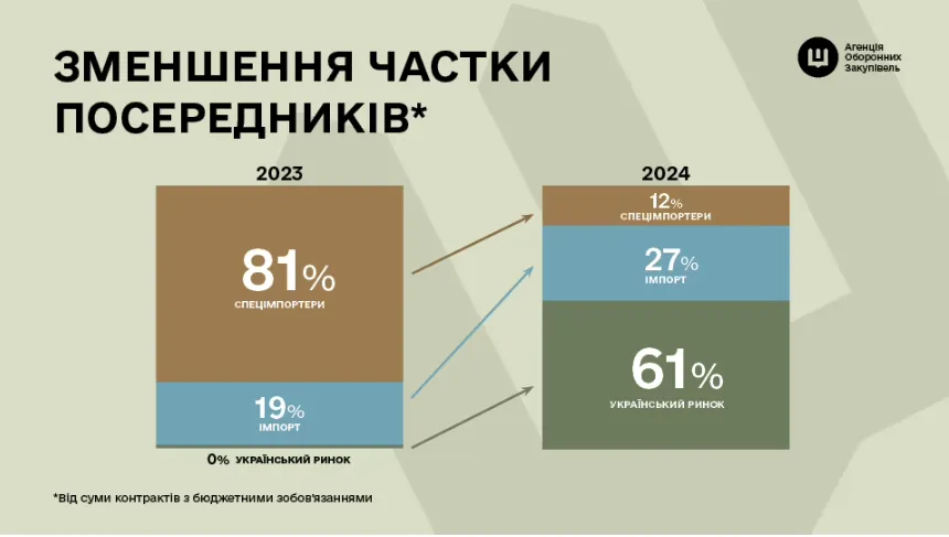 Больше оружия, меньше посредников. Агентство оборонных закупок в 2024 году – в цифрах