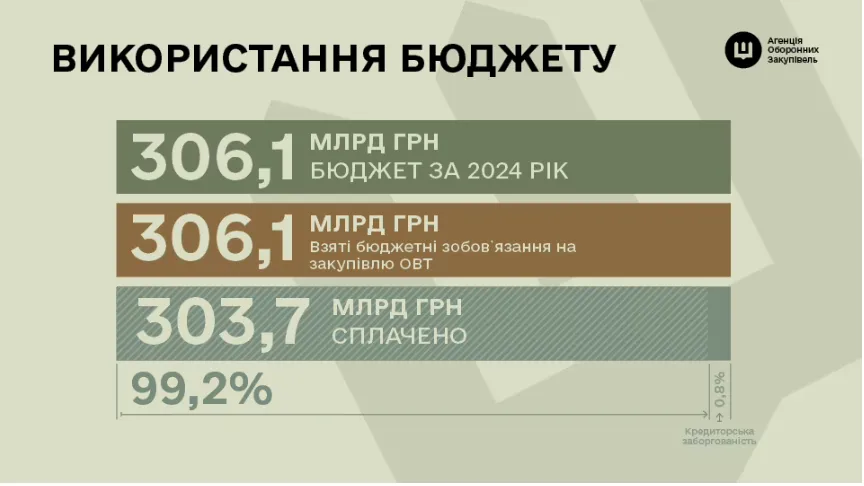 Больше оружия, меньше посредников. Агентство оборонных закупок в 2024 году – в цифрах