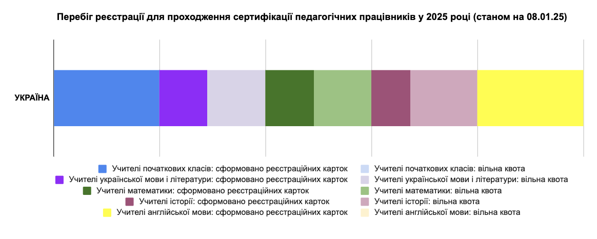 Завершується додаткова реєстрація на сертифікацію-2025: які категорії вчителів ще можуть взяти участь