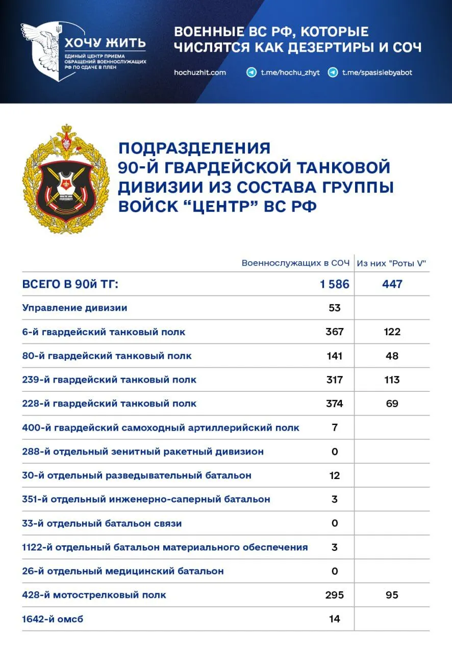 Больше всего бегут из Донбасса: в армии РФ фиксируют рост случаев дезертирства