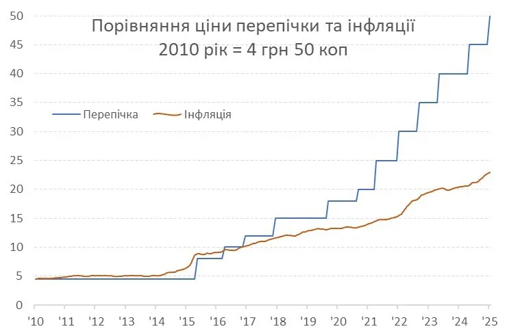 Киевская перепичка подорожала больше, чем должна была