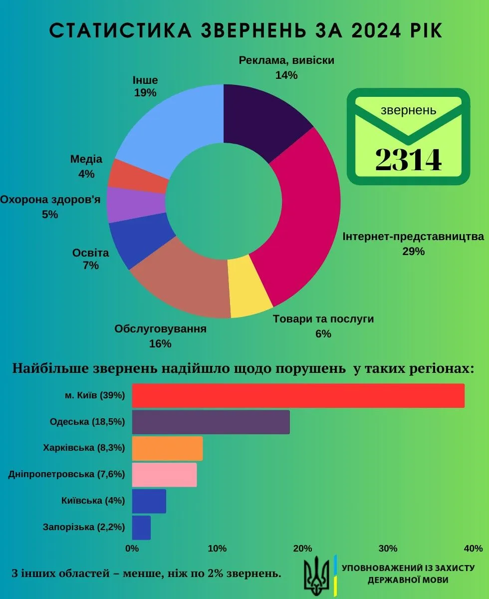 Засилье русского: образование попало в топ-5 сфер с наибольшим количеством нарушений закона о языке в 2024 году