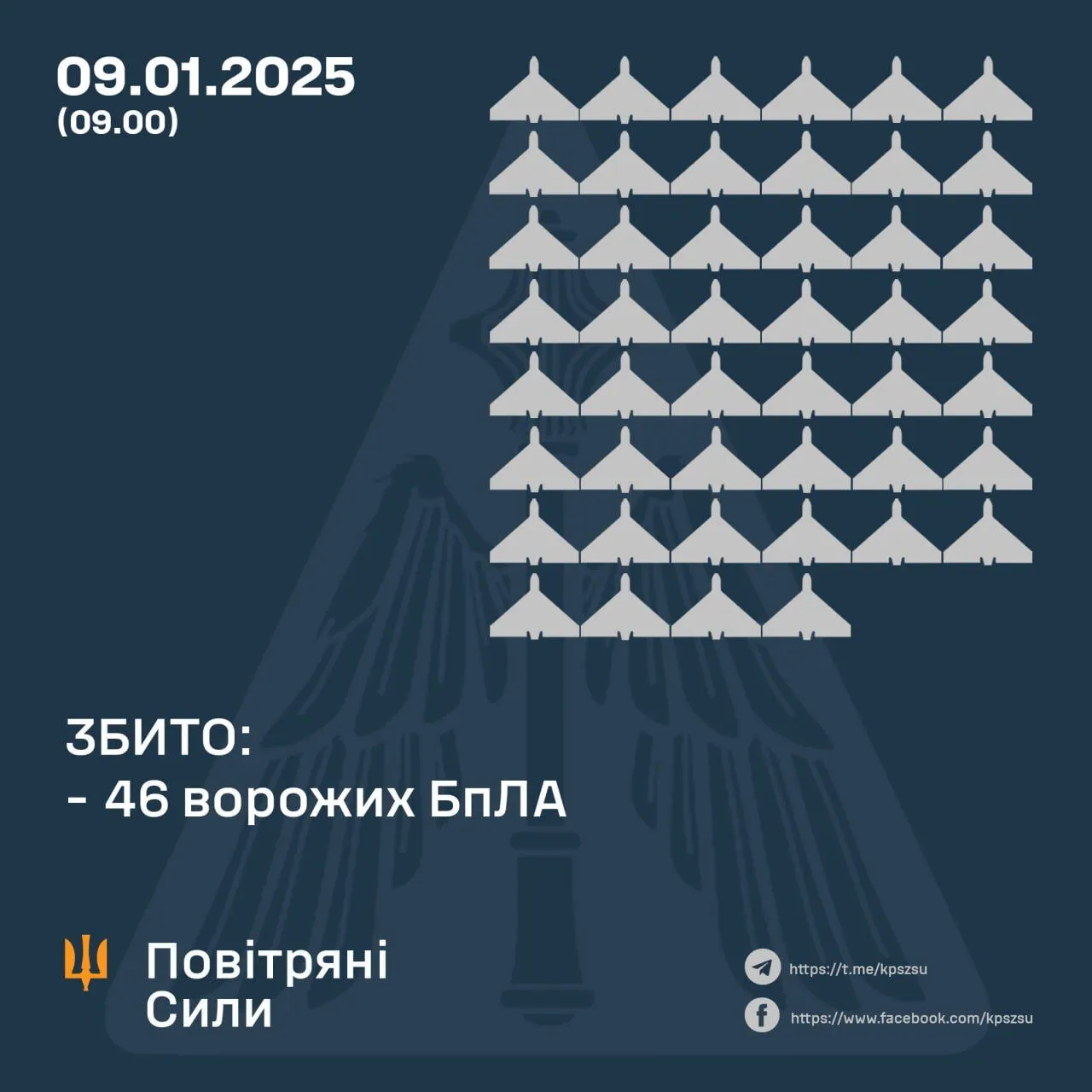 Защитники неба ночью сбили 46 из 70 ударных дронов РФ, остальные – локационно потеряны