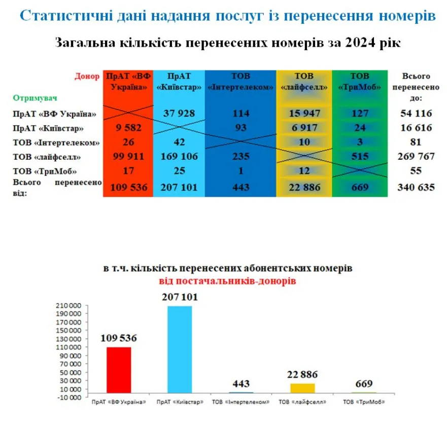 Українці у 2024 році різко збільшили кількість перенесення мобільних номерів з одного оператора на інший