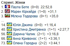 Потрійна сенсація! Перша у році гонка Кубку світу з біатлону принесла унікальний результат