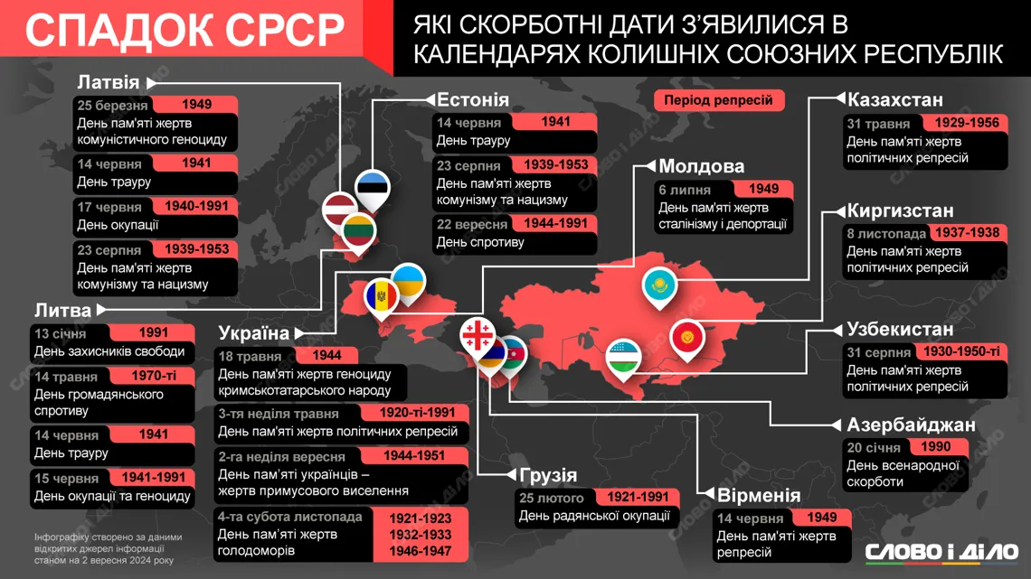 У яких країнах є скорботні дати через репресії і агресію СРСР