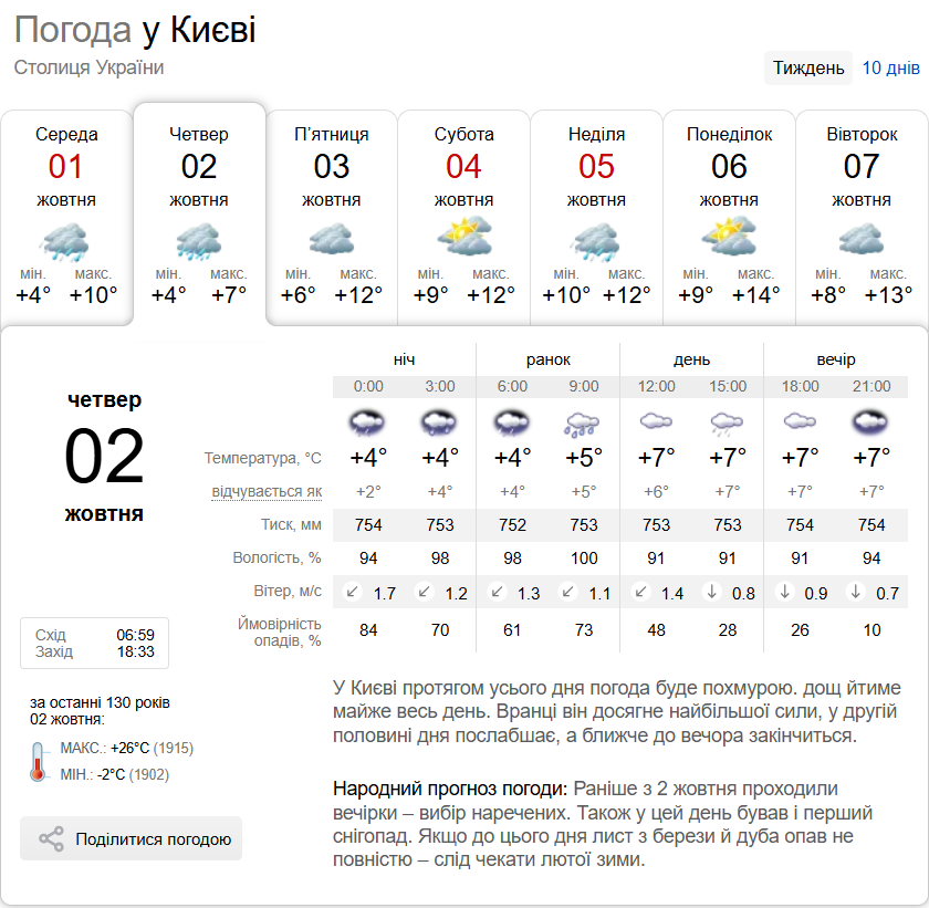 Дождь и до +10°С: подробный прогноз погоды по Киевской области на 2 октября