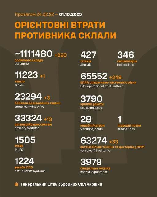 ЗСУ відмінусували ще 920 окупантів та 13 артсистем армії РФ: свіжі дані Генштабу