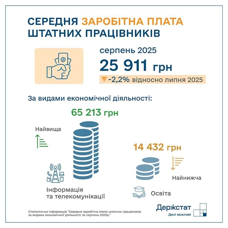 Як змінились середня зарплата в Україні