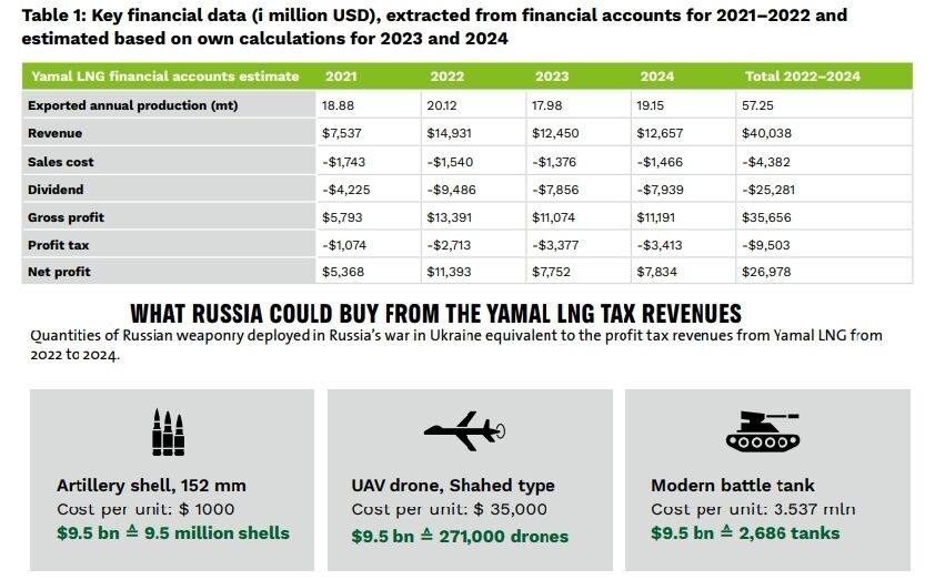 Четыре страны ЕС за время войны заплатили России за газ больше, чем оказали помощи Украине: что за эти деньги можно приобрести