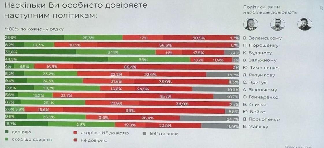 Голобуцкий объяснил общественное доверие к Залужному и Буданову