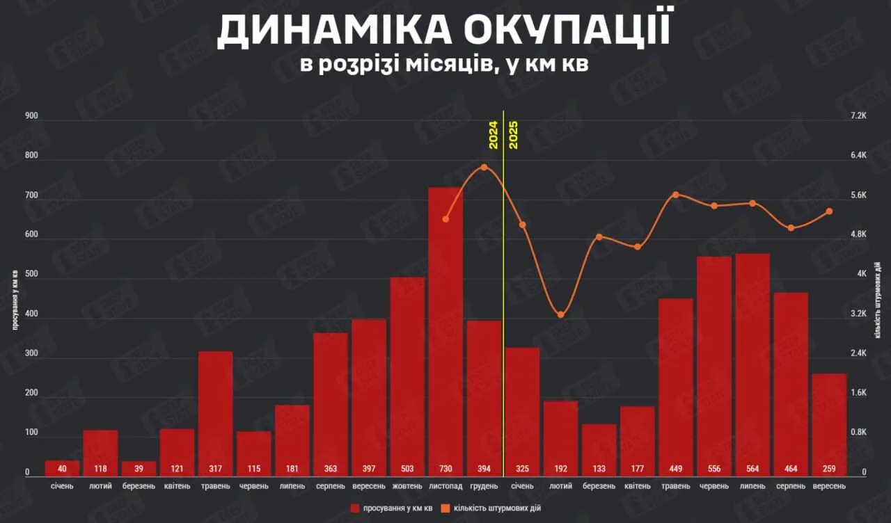 Темпи просування військ Путіна у вересні впали майже вдвічі: в DeepState оцінили ситуацію і назвали цифри