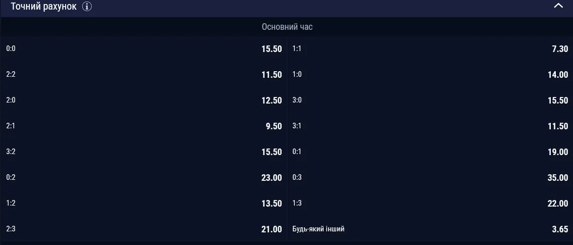 Самым вероятным счетом матча букмекеры считают 1:1