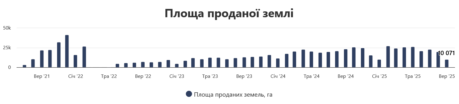 Сколько в Украине продали земли