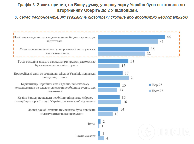 Скільки українців вважають недостатньою підготовку держави до повномасштабного вторгнення: результати опитування