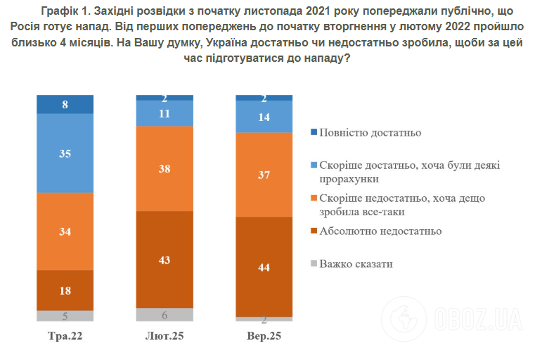 Скільки українців вважають недостатньою підготовку держави до повномасштабного вторгнення: результати опитування