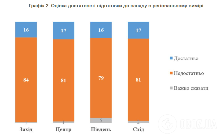 Скільки українців вважають недостатньою підготовку держави до повномасштабного вторгнення: результати опитування