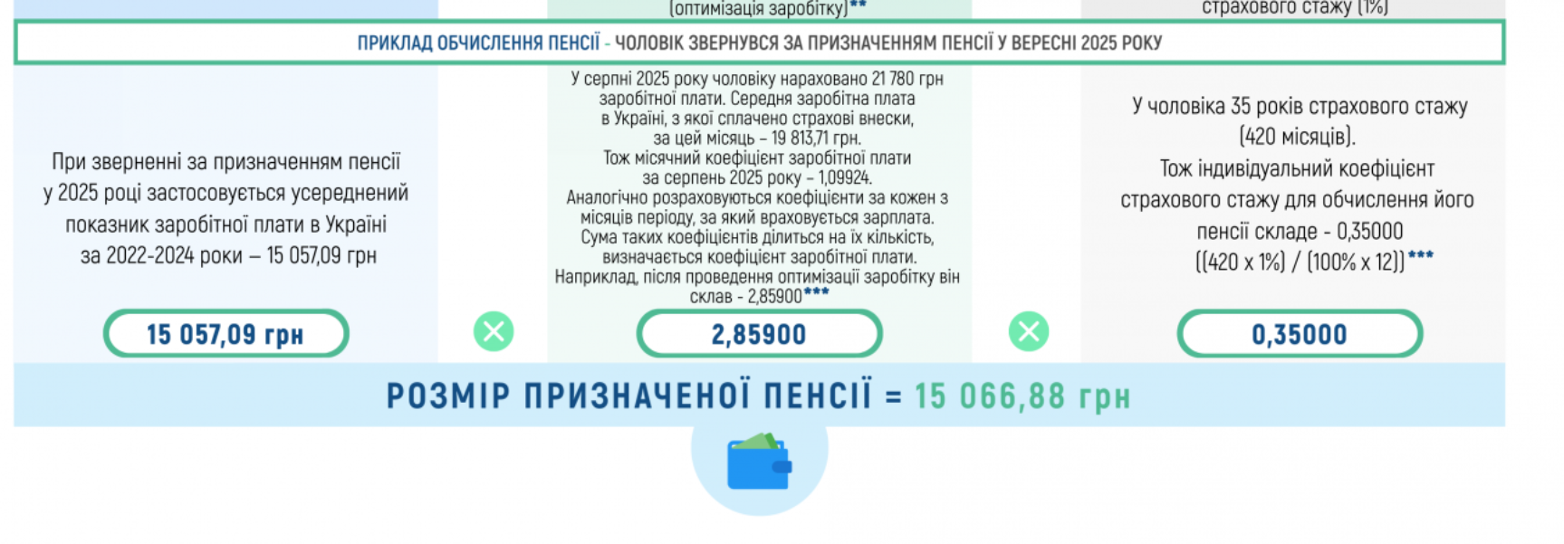 Каким может быть размер пенсии