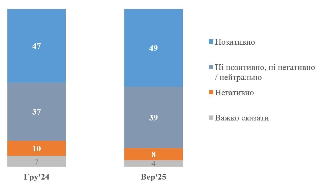 Большинство украинцев поддерживает создание Правительства национального единства – опрос КМИС