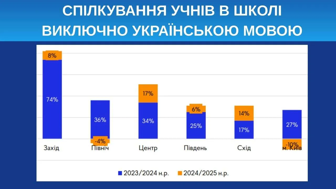 39% школярів в Україні спілкуються російською мовою на уроках:  що показало дослідження та чому є привід радіти