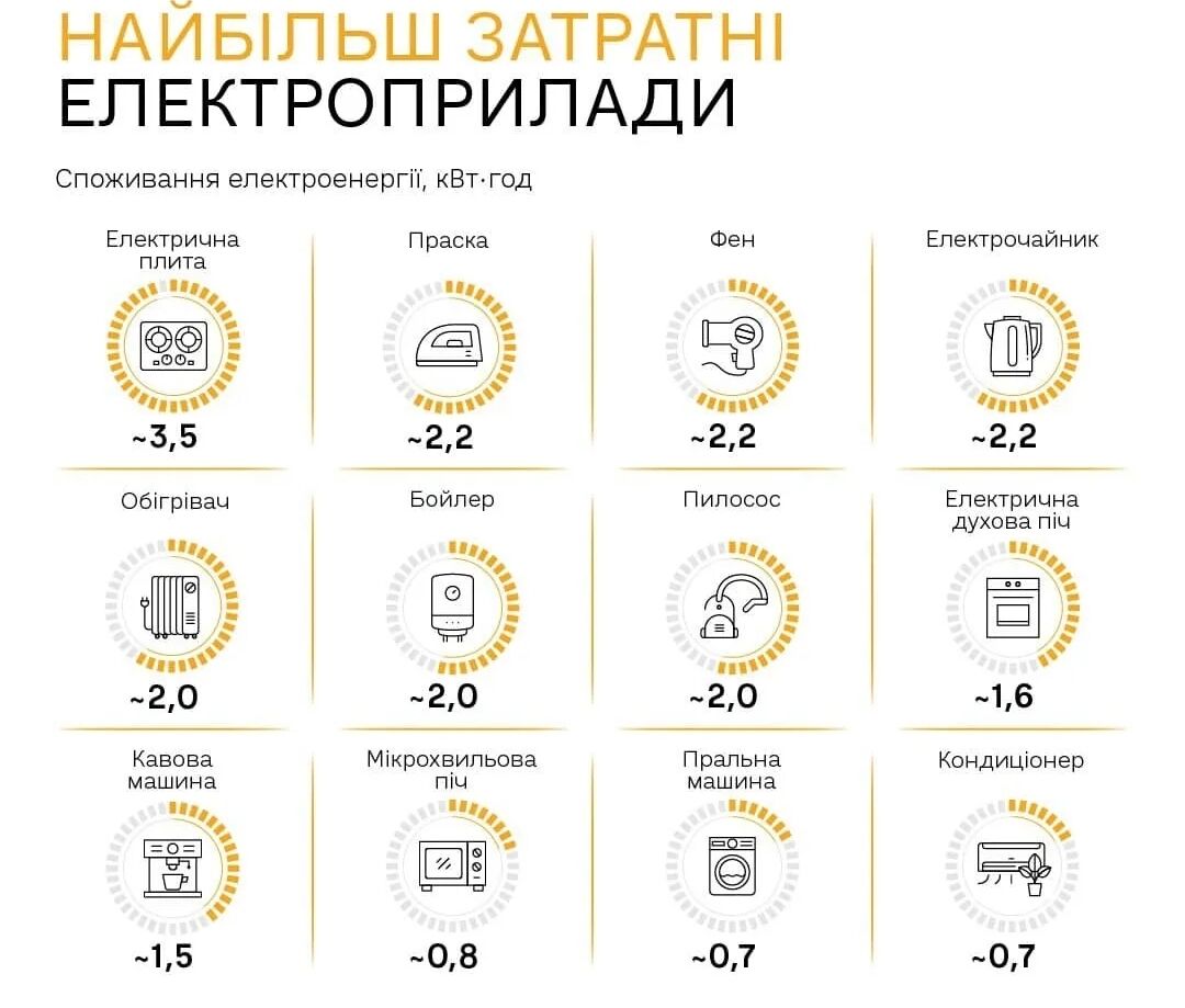 "Не так швидко!" Українцям нагадали, як діяти, коли з'явиться світло після відключення