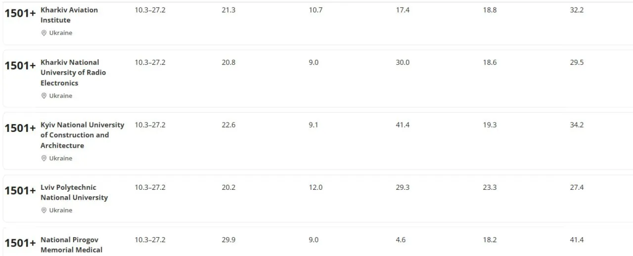 22 университета Украины попали в престижный рейтинг World University Rankings: какой вуз лучший