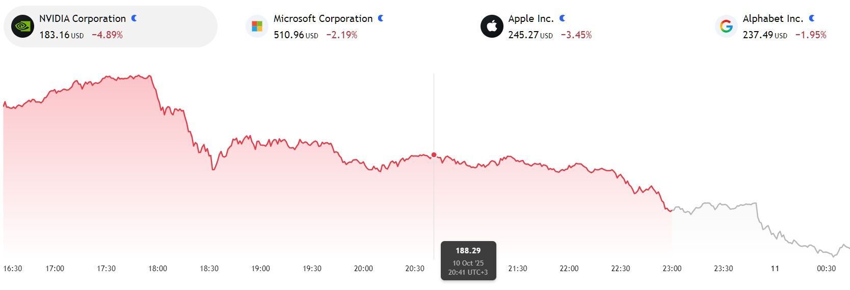 Трамп анонсировал новые таможенные тарифы на китайские товары с 1 ноября: как отреагировал фондовый рынок США