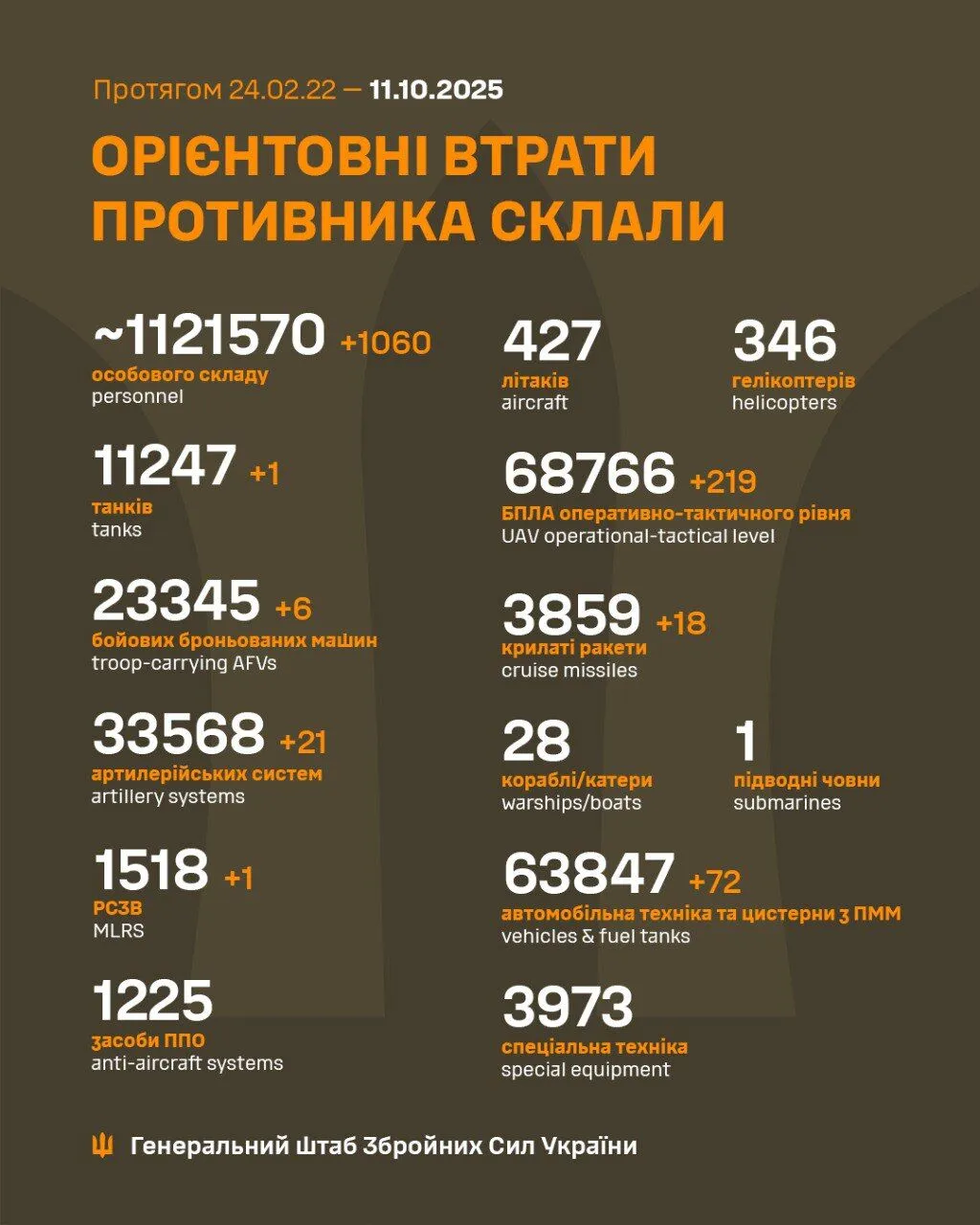 ЗСУ відмінусували ще 1060 окупантів, 6 ББМ та два десятки артсистем армії РФ: дані Генштабу